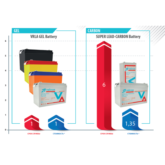 Аккумуляторная батарея Vektor Energy VPbC 12-200 (12V 200Ah) CARBON, изображение 3